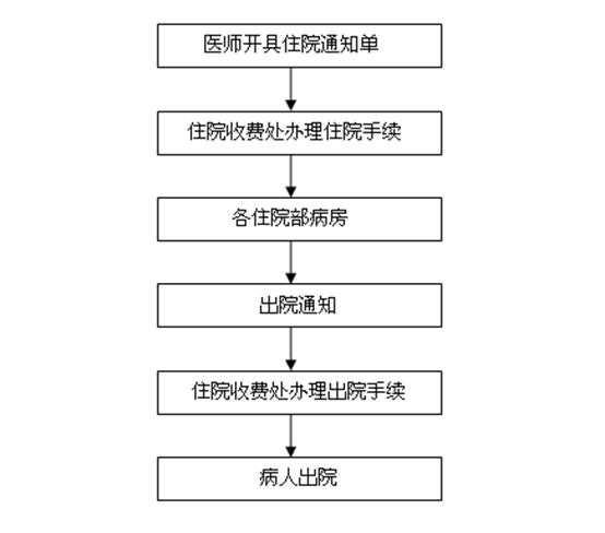 住院流程