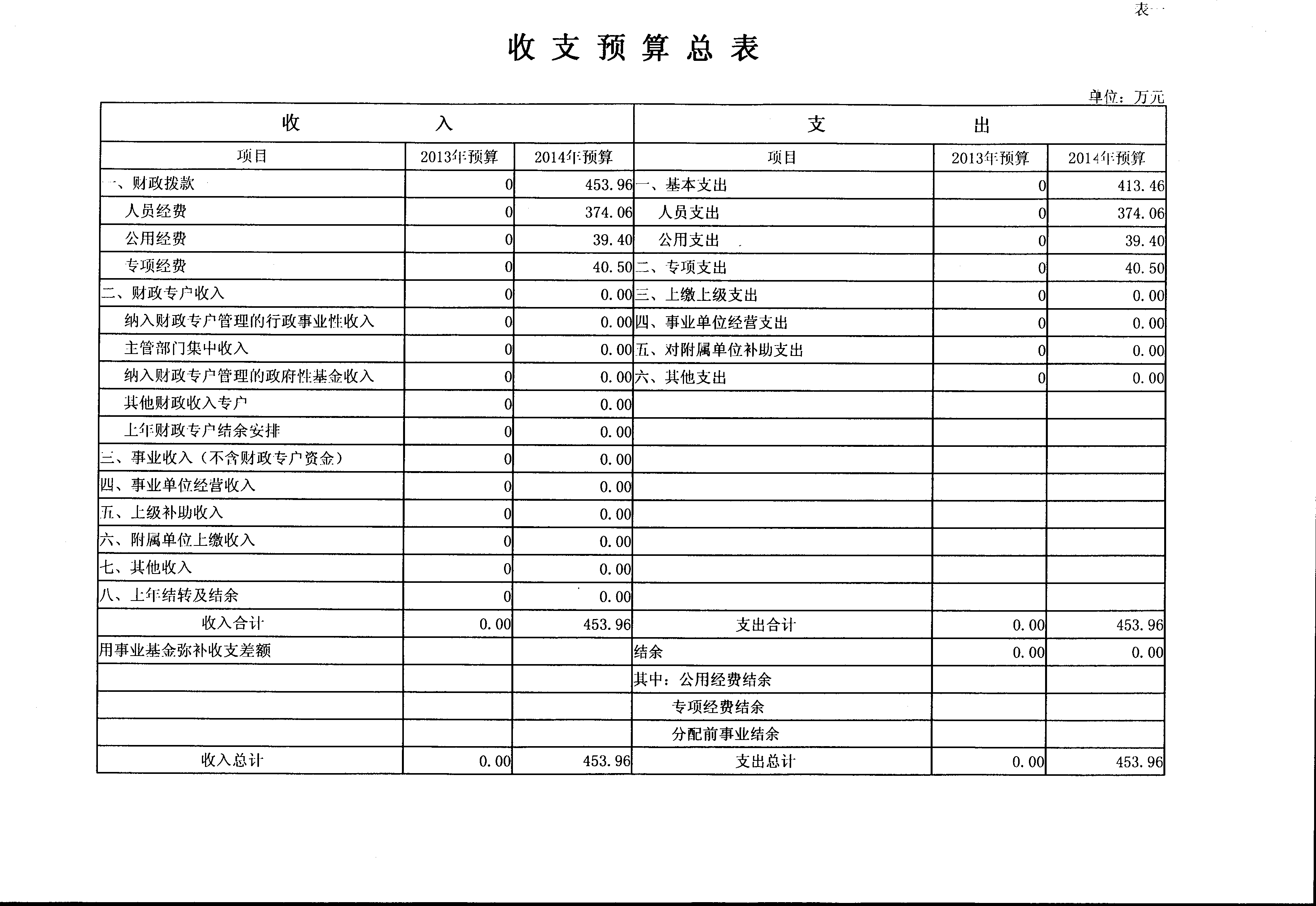 龍湖區(qū)經(jīng)信局2014年度財政收支預(yù)算公示